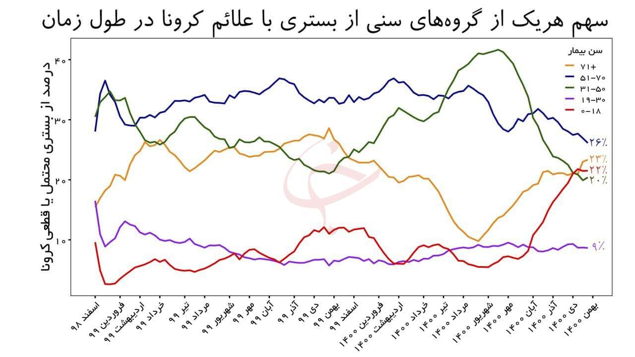 تعداد بستری شدن کودکان و نوجوانان در بیمارستان از ابتدای شیوع ویروس کرونا تاکنون بی سابقه نبوده است/ علائم مبتلایان به آمیکرون در این گروه سنی چیست؟