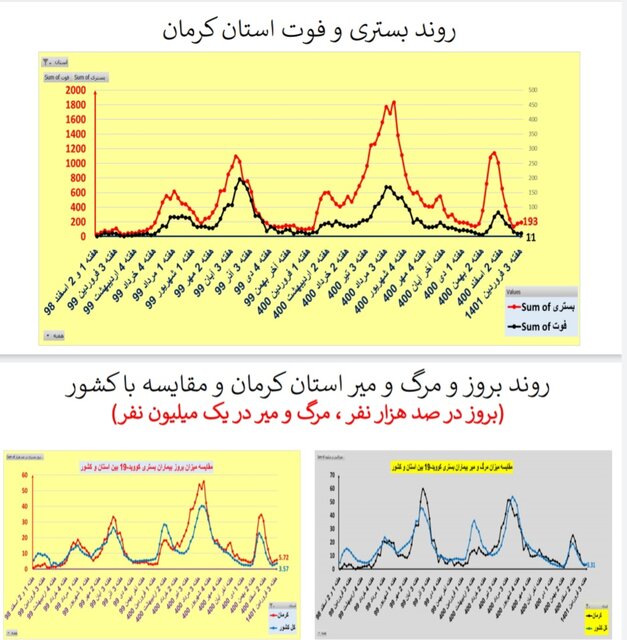 افزایش یا رکود تخت‌های کرونا در ۲۵ استان/ افزایش فوتی‌ها در تهران