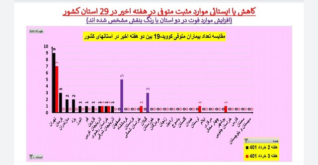 وضعیت کرونا در ایران در هفته 121/20 فوتی در هفته گذشته