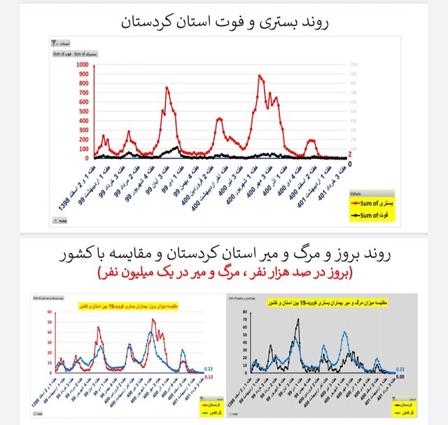 وضعیت کرونا در ایران در هفته 121/20 فوتی در هفته گذشته