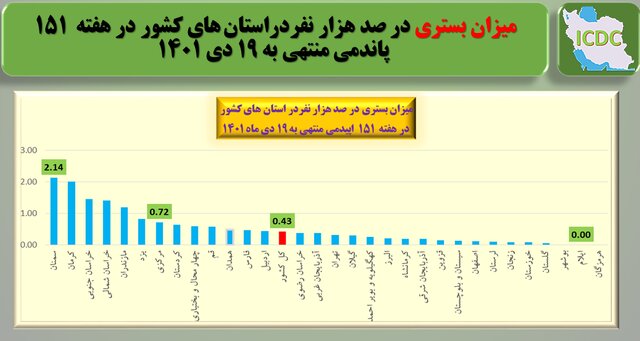 وضعیت کرونا در ایران در هفته ۱۵۱ پاندمی قرن / ۳ استان رکورددار بیشترین مرگ