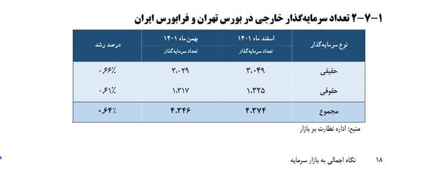 سهام‌داران خارجی بورس ایران چند نفر و از کدام کشورها هستند؟