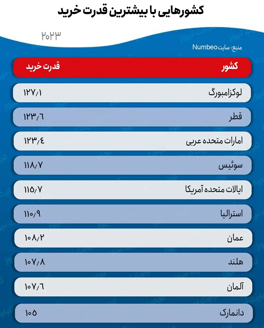 اماراتی‌ها ۶ برابر ایرانی‌ها قدرت خرید دارند