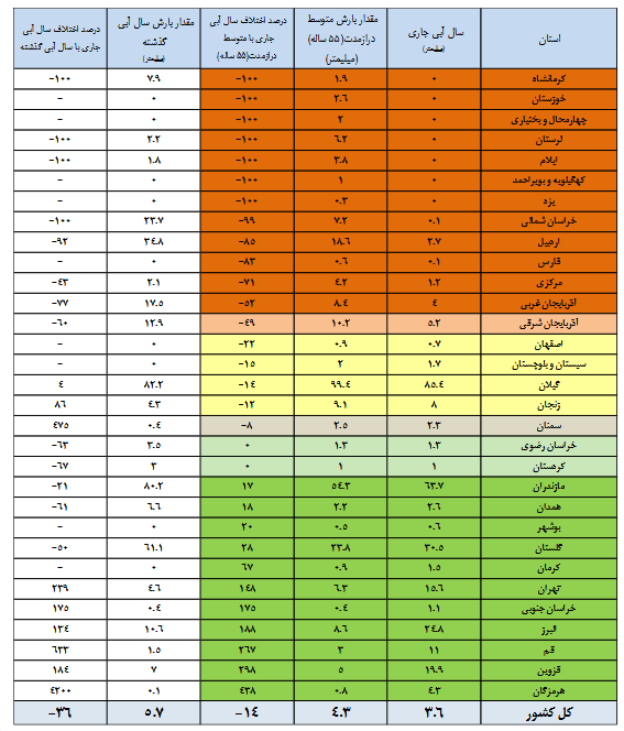 حال سدها چندان خوب نیست