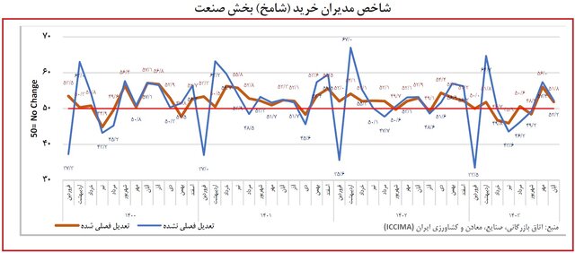 دومین بهبود شامخ اقتصاد ثبت شد؛ نگرانی  بنگاه ها پابرجاست