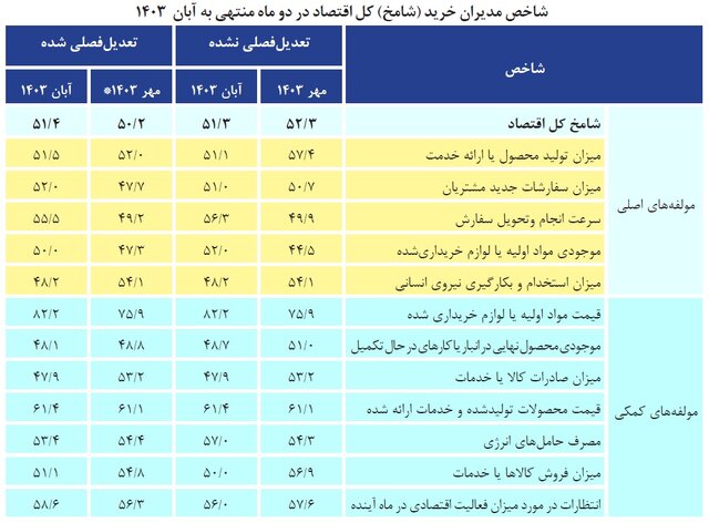 دومین بهبود شامخ اقتصاد ثبت شد؛ نگرانی  بنگاه ها پابرجاست