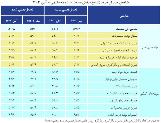 دومین بهبود شامخ اقتصاد ثبت شد؛ نگرانی  بنگاه ها پابرجاست