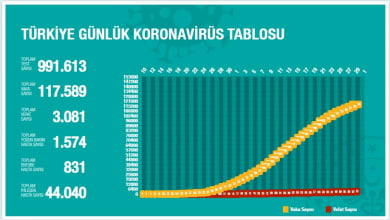 ظهور تاج در ترکیه دوباره افزایش یافته است: افزایش 3000 در یک روز