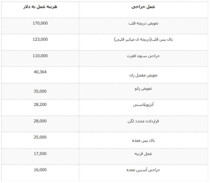 هزینه های پزشکی و درمان در آمریکا