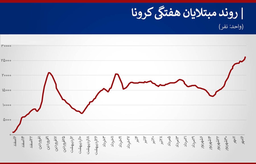 تاریکترین روز کرونا در ایران