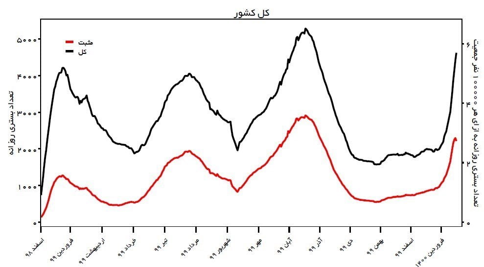 آخرین اخبار ویروس کرونا در ایران / سیلی قرمز کرونا در چهره شهر / سوغاتی های نوروزی ریشه دار در ریه ها + نمودارها و نقشه های جامعه   