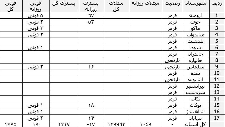 وضعیت فعلی تاج گذاری در ایران / افزایش 100 درصدی موارد بستری در برخی از استان ها / تعداد بیماران جدی در استان قزوین افزایش یافته است + نمودارها و نقشه ها