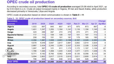 افزایش تولید نفت ایران به 2.4 میلیون بشکه/ ایران در مسیر بازگشت به جایگاه قبلی خود در اوپک
