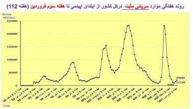 افزایش یا رکود تخت‌های کرونا در ۲۵ استان/ افزایش فوتی‌ها در تهران