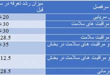 جزئیات "حق امتیاز" خدمات پزشکی در سال 1401 کاهش پرداخت 3 دهکی برای بیماران کم درآمد و اورژانس