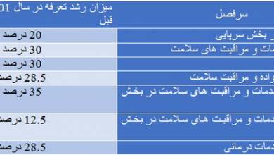 جزئیات "حق امتیاز" خدمات پزشکی در سال 1401 کاهش پرداخت 3 دهکی برای بیماران کم درآمد و اورژانس