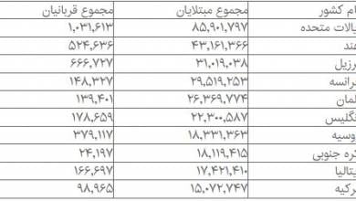 تنش کرونا در کشور و بیماری همه گیر که به پایان نرسیده است