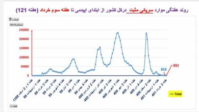 وضعیت کرونا در ایران در هفته گذشته 121/20 فوتی بود