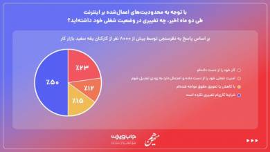 گزارش چشم انداز شغلی