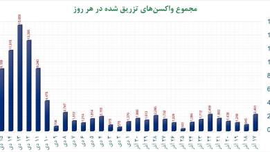 رسیدن میزان واکسیناسیون به حدود ۲۰ هزار دز در روز/ تزریق واکسن کرونا را جدی بگیرید