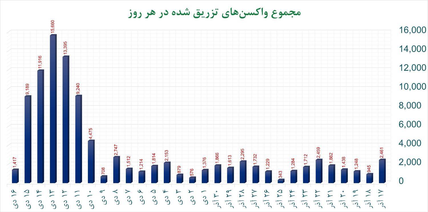 رسیدن میزان واکسیناسیون به حدود ۲۰ هزار دز در روز/ تزریق واکسن کرونا را جدی بگیرید