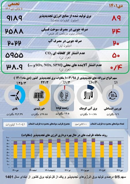 سهم ۵ درصدی تجدیدپذیرها از کل تولید برق