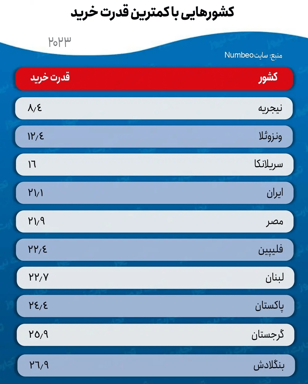 اماراتی‌ها ۶ برابر ایرانی‌ها قدرت خرید دارند