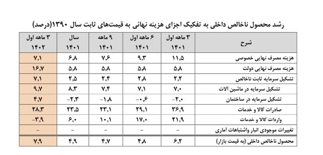 رشد اقتصادی در بهار امسال به ٧.٩ درصد رسید