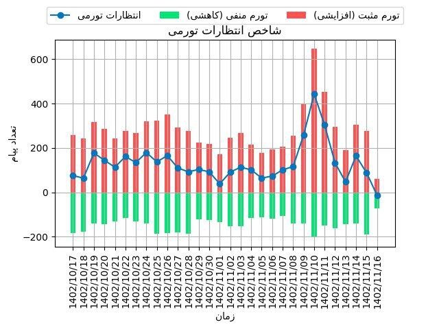 تخلیه حباب انتظارات تورمی/ چشم انداز تورم کاهشی شد