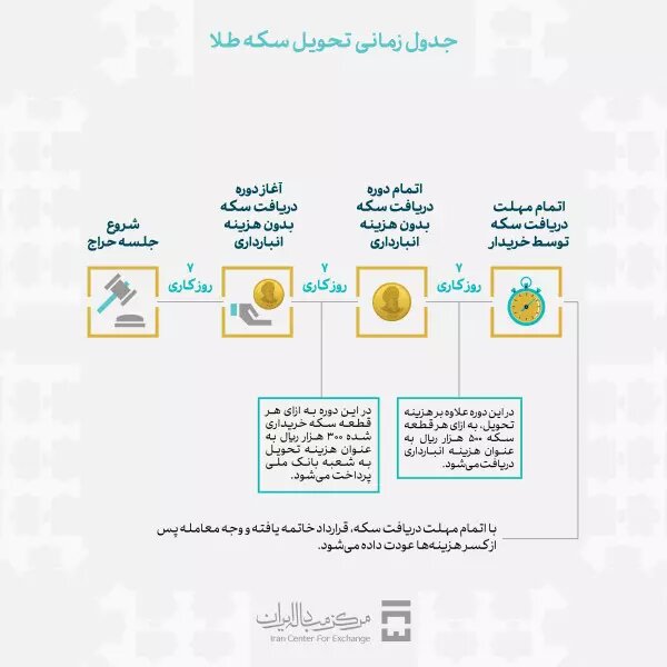 شرایط حضور در حراج سکه طلای مرکز مبادله ایران اعلام شد